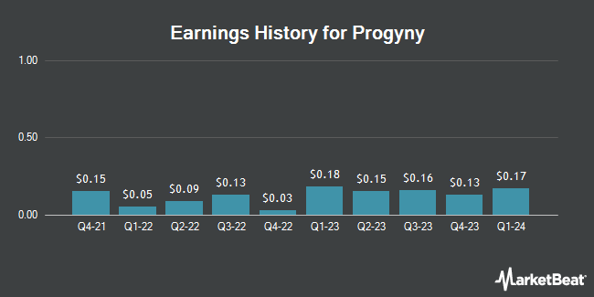 Earnings History for Progyny (NASDAQ:PGNY)