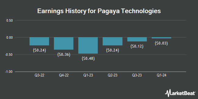 Earnings History for Pagaya Technologies (NASDAQ:PGY)