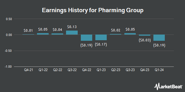Earnings History for Pharming Group (NASDAQ:PHAR)
