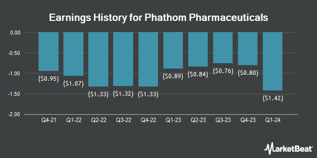 Earnings History for Phathom Pharmaceuticals (NASDAQ:PHAT)