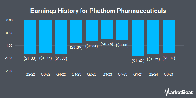 Earnings History for Phathom Pharmaceuticals (NASDAQ:PHAT)