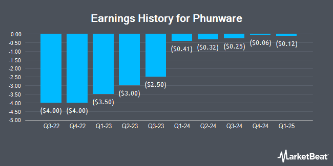 Earnings History for Phunware (NASDAQ:PHUN)