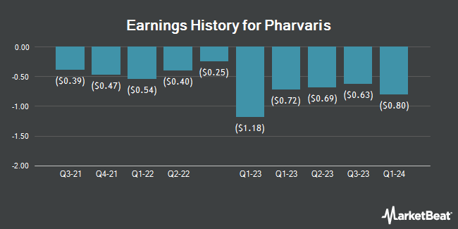 Earnings History for Pharvaris (NASDAQ:PHVS)