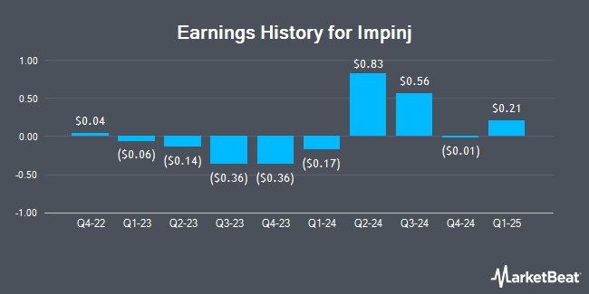 Earnings History for Impinj (NASDAQ:PI)