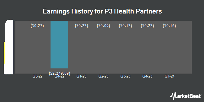 Earnings History for P3 Health Partners (NASDAQ:PIII)