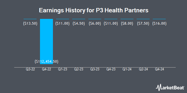 Earnings History for P3 Health Partners (NASDAQ:PIII)