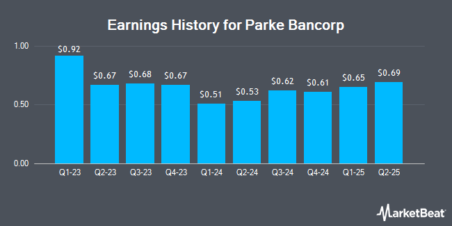 Earnings History for Parke Bancorp (NASDAQ:PKBK)