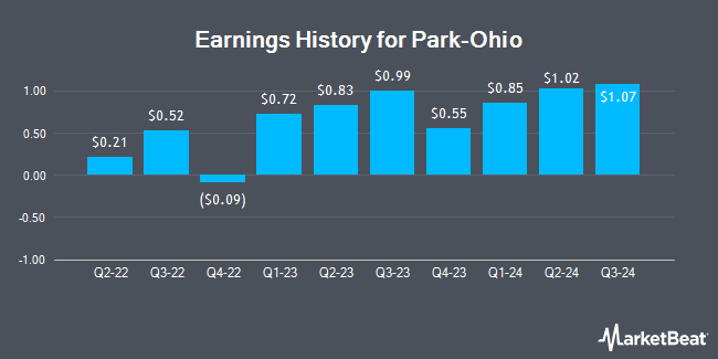 Earnings History for Park-Ohio (NASDAQ:PKOH)