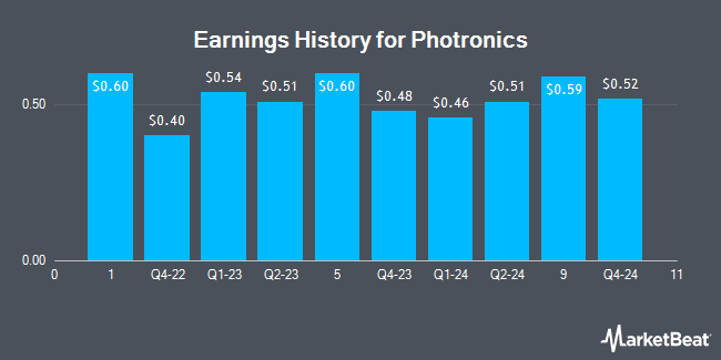 Earnings History for Photronics (NASDAQ:PLAB)