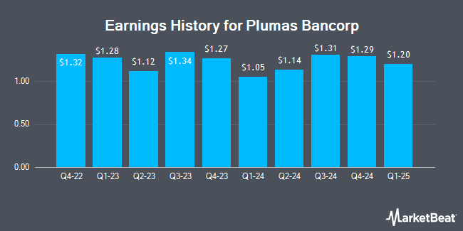 Earnings History for Plumas Bancorp (NASDAQ:PLBC)