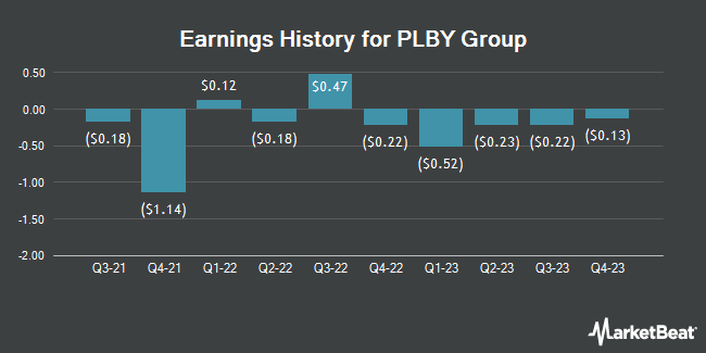 Earnings History for PLBY Group (NASDAQ:PLBY)