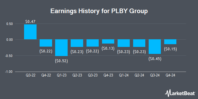 Earnings History for PLBY Group (NASDAQ:PLBY)