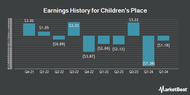 Earnings History for Children's Place (NASDAQ:PLCE)