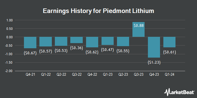 Earnings History for Piedmont Lithium (NASDAQ:PLL)