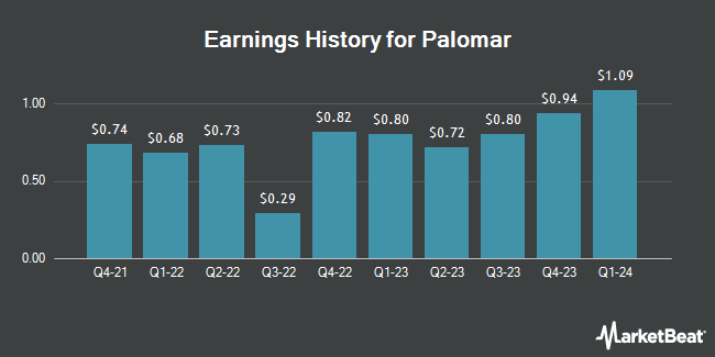 Earnings History for Palomar (NASDAQ:PLMR)