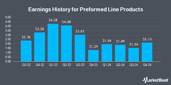 Earnings History for Preformed Line Products (NASDAQ:PLPC)