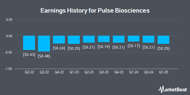 Earnings History for Pulse Biosciences (NASDAQ:PLSE)