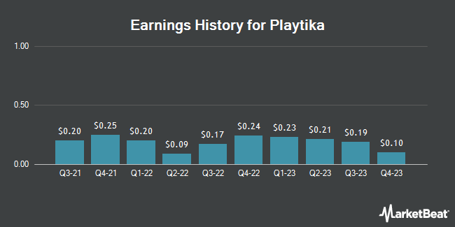 Earnings History for Playtika (NASDAQ:PLTK)