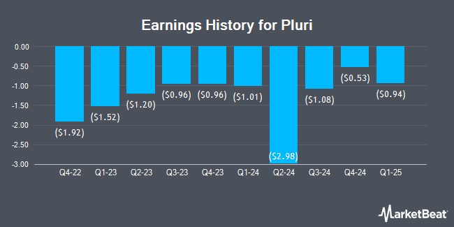 Earnings History for Pluri (NASDAQ:PLUR)