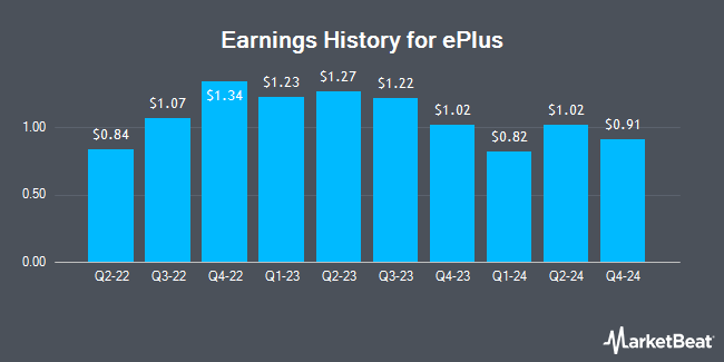 Earnings History for ePlus (NASDAQ:PLUS)