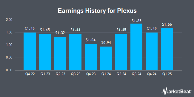 Earnings History for Plexus (NASDAQ:PLXS)