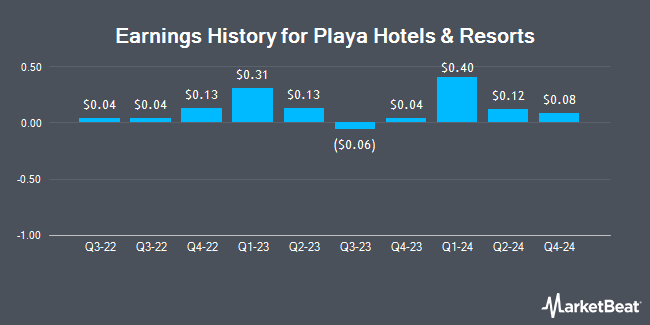 Earnings History for Playa Hotels & Resorts (NASDAQ:PLYA)