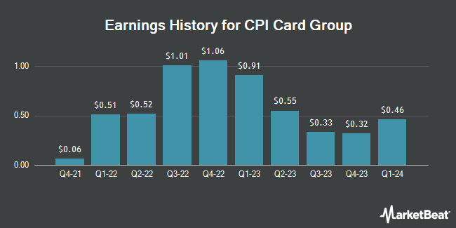 Earnings History for CPI Card Group (NASDAQ:PMTS)