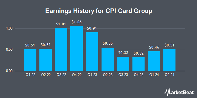 Earnings History for CPI Card Group (NASDAQ:PMTS)