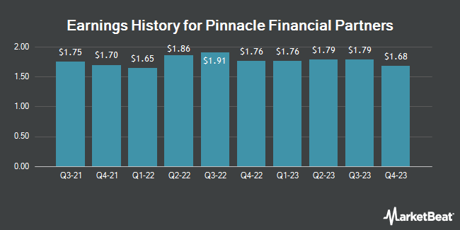 Earnings History for Pinnacle Financial Partners (NASDAQ:PNFP)