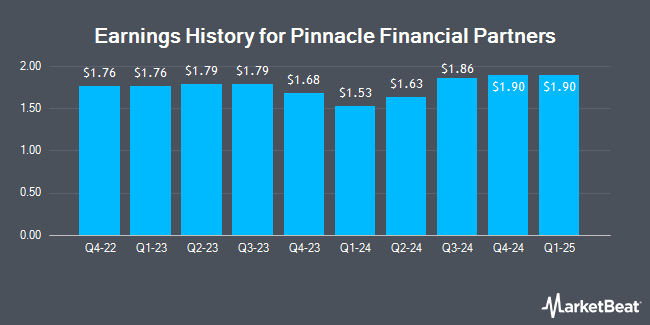 Earnings History for Pinnacle Financial Partners (NASDAQ:PNFP)