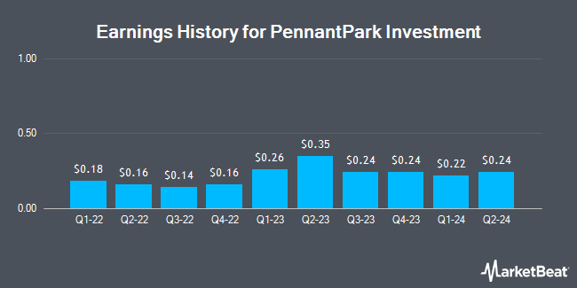 Earnings History for PennantPark Investment (NASDAQ:PNNT)