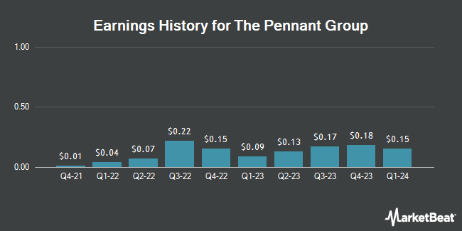 Earnings History for The Pennant Group (NASDAQ:PNTG)