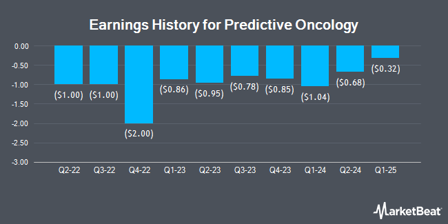 Earnings History for Predictive Oncology (NASDAQ:POAI)