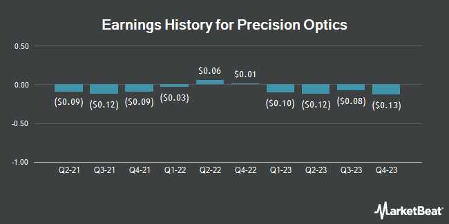Earnings History for Precision Optics (NASDAQ:POCI)