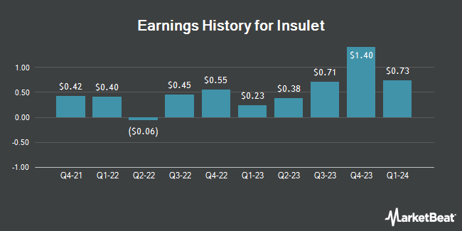 Earnings History for Insulet (NASDAQ:PODD)