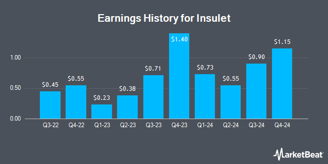 Earnings History for Insulet (NASDAQ:PODD)