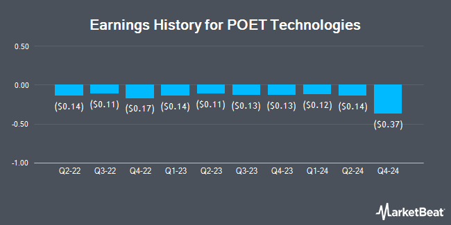 Earnings History for POET Technologies (NASDAQ:POET)