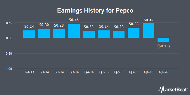 Earnings History for Pepco (NASDAQ:POM)