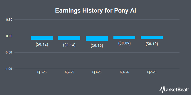 Earnings History for Pony AI (NASDAQ:PONY)