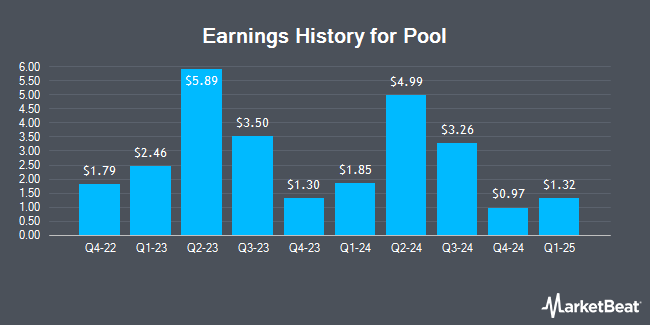 Earnings history for pool (NASDAQ: POOL)