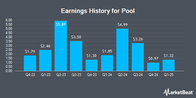 Earnings History for Pool (NASDAQ:POOL)