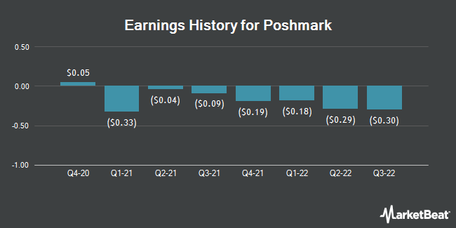 Earnings History for Poshmark (NASDAQ:POSH)