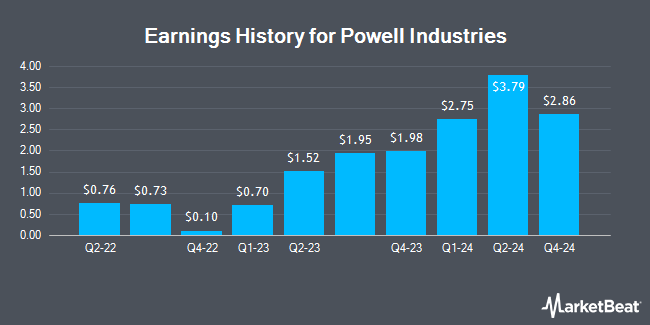 Earnings History for Powell Industries (NASDAQ:POWL)