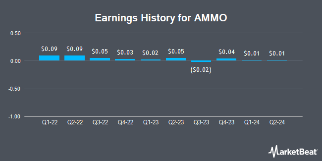 AMMO için Kazanç Geçmişi (NASDAQ:POWW)