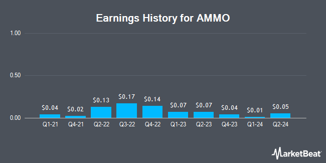 Earnings History for AMMO (NASDAQ:POWWP)