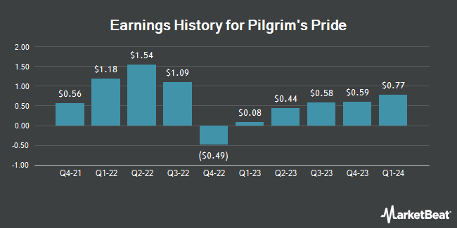 Earnings History for Pilgrim's Pride (NASDAQ:PPC)