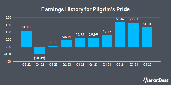 Earnings History for Pilgrim's Pride (NASDAQ:PPC)