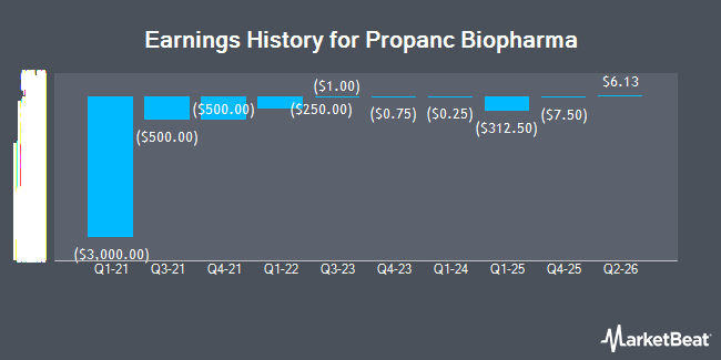Earnings History for Propanc Biopharma (NASDAQ:PPCB)