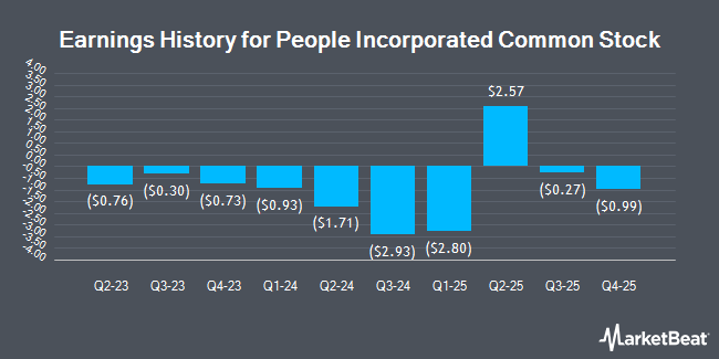 Earnings History for People Incorporated Common Stock (NASDAQ:PPLI)