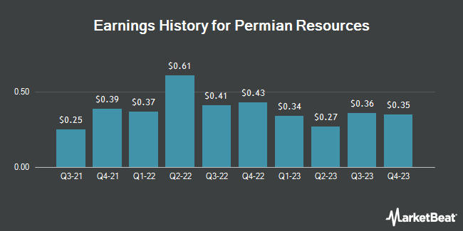 Earnings History for Permian Resources (NASDAQ:PR)
